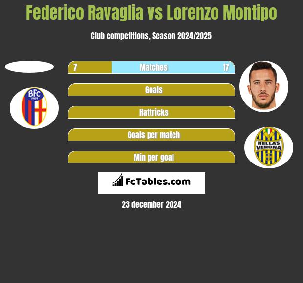 Federico Ravaglia vs Lorenzo Montipo h2h player stats