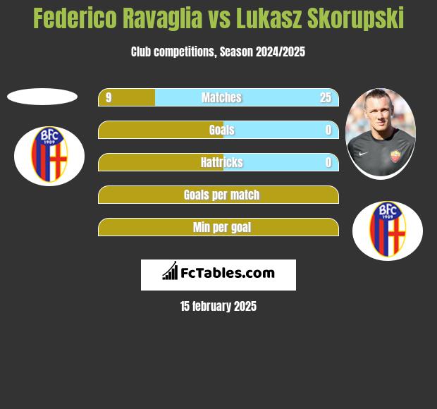 Federico Ravaglia vs Łukasz Skorupski h2h player stats