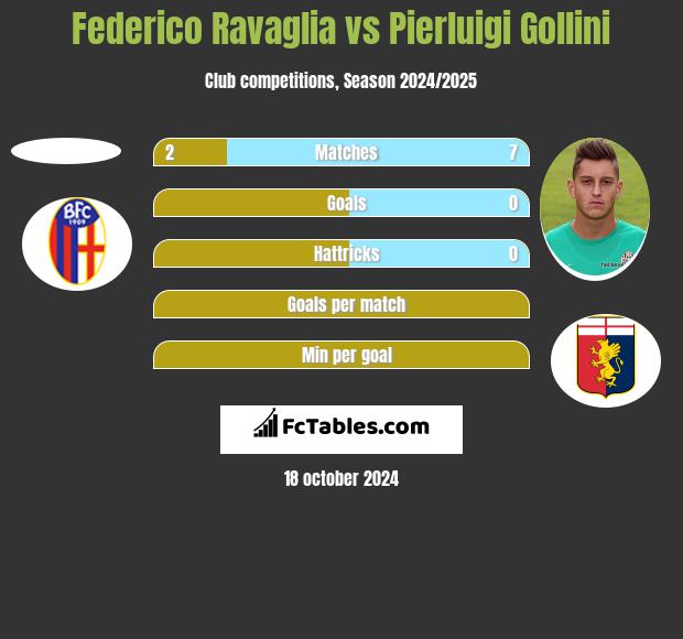 Federico Ravaglia vs Pierluigi Gollini h2h player stats