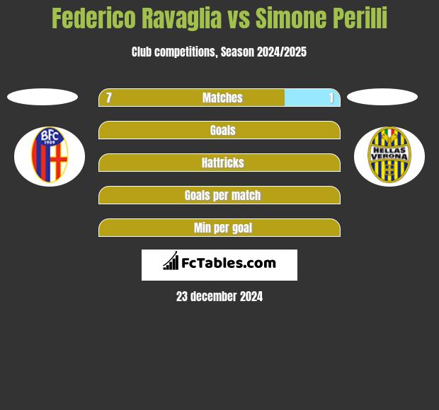 Federico Ravaglia vs Simone Perilli h2h player stats