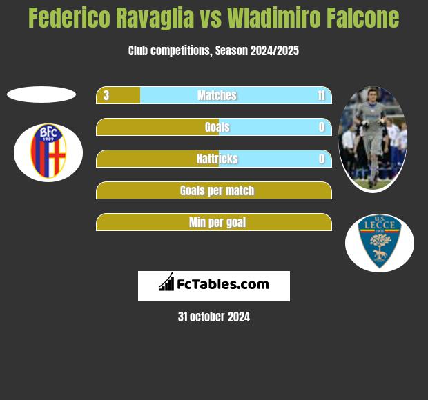 Federico Ravaglia vs Wladimiro Falcone h2h player stats