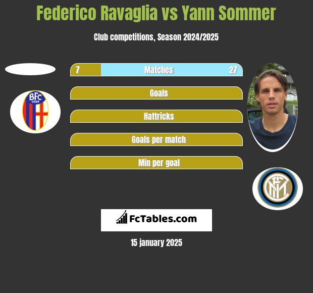 Federico Ravaglia vs Yann Sommer h2h player stats