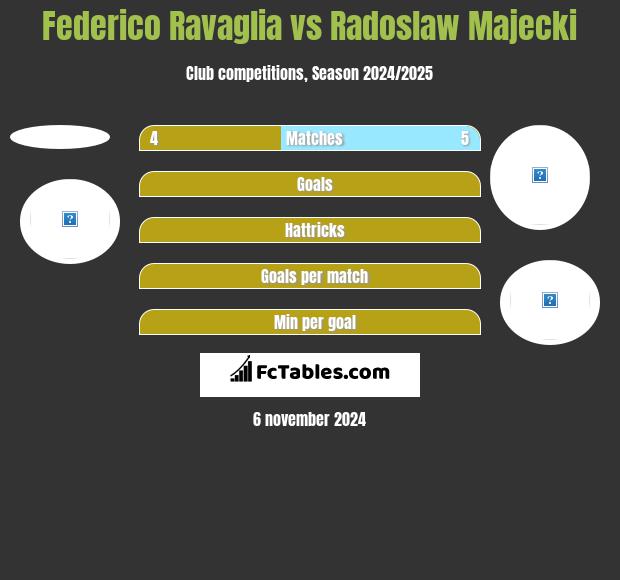 Federico Ravaglia vs Radoslaw Majecki h2h player stats