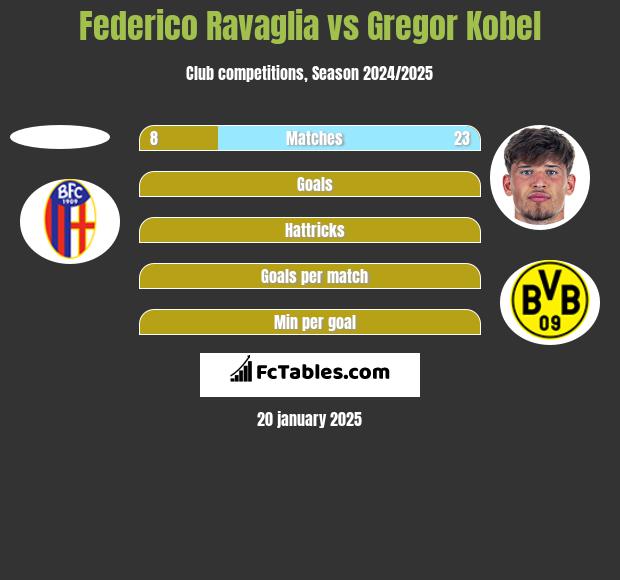 Federico Ravaglia vs Gregor Kobel h2h player stats