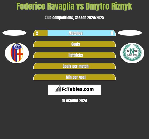 Federico Ravaglia vs Dmytro Riznyk h2h player stats