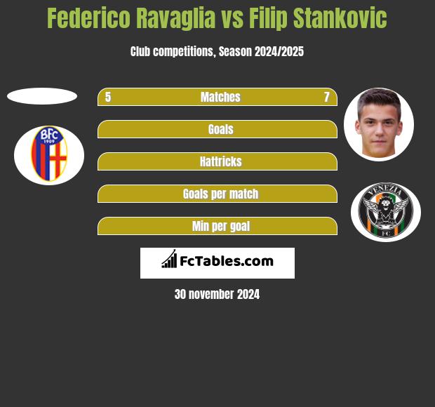 Federico Ravaglia vs Filip Stankovic h2h player stats