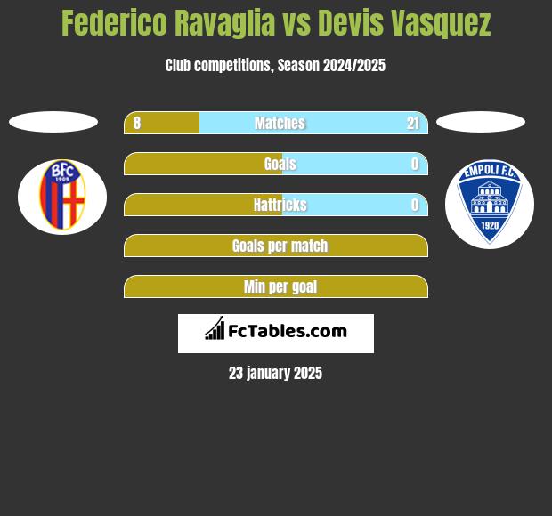 Federico Ravaglia vs Devis Vasquez h2h player stats