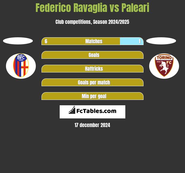 Federico Ravaglia vs Paleari h2h player stats