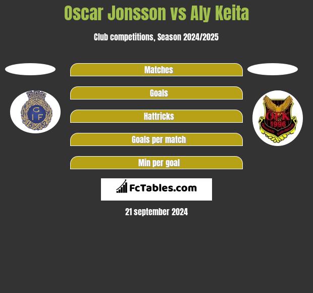 Oscar Jonsson vs Aly Keita h2h player stats