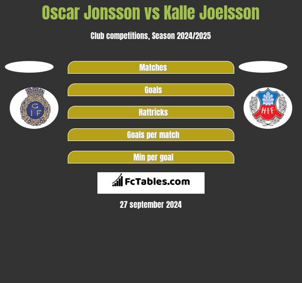 Oscar Jonsson vs Kalle Joelsson h2h player stats