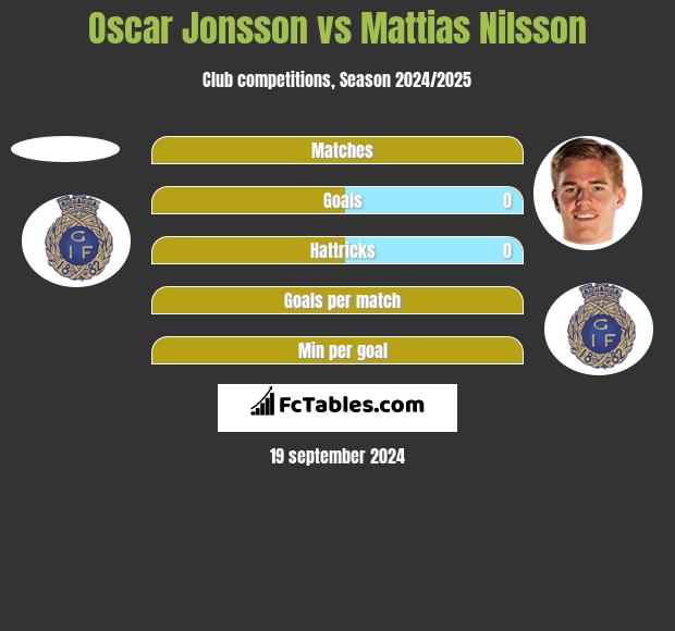 Oscar Jonsson vs Mattias Nilsson h2h player stats