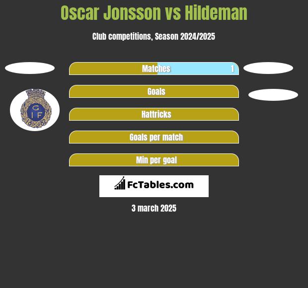 Oscar Jonsson vs Hildeman h2h player stats