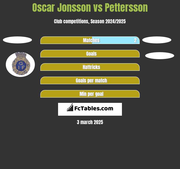 Oscar Jonsson vs Pettersson h2h player stats