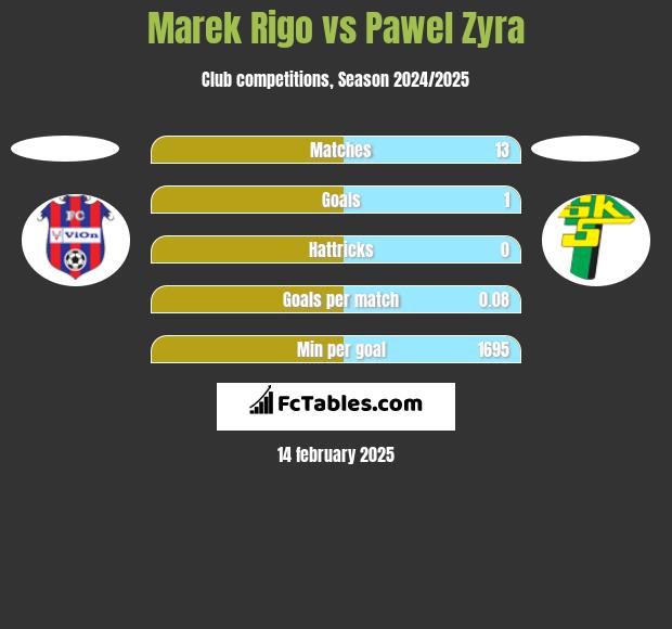 Marek Rigo vs Pawel Zyra h2h player stats