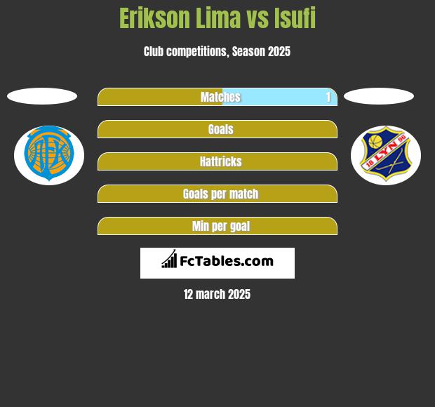 Erikson Lima vs Isufi h2h player stats