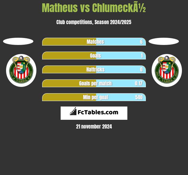 Matheus vs ChlumeckÃ½ h2h player stats