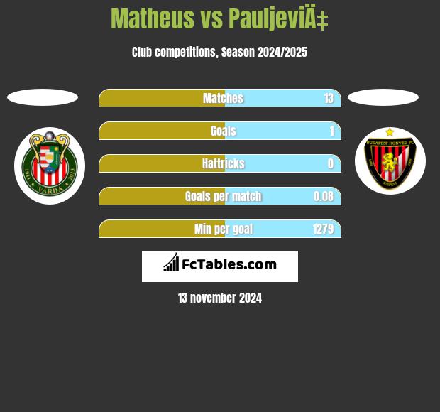 Matheus vs PauljeviÄ‡ h2h player stats