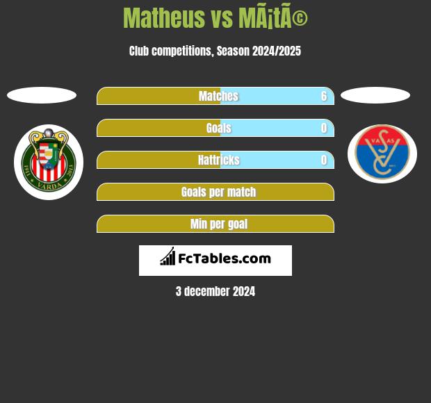 Matheus vs MÃ¡tÃ© h2h player stats