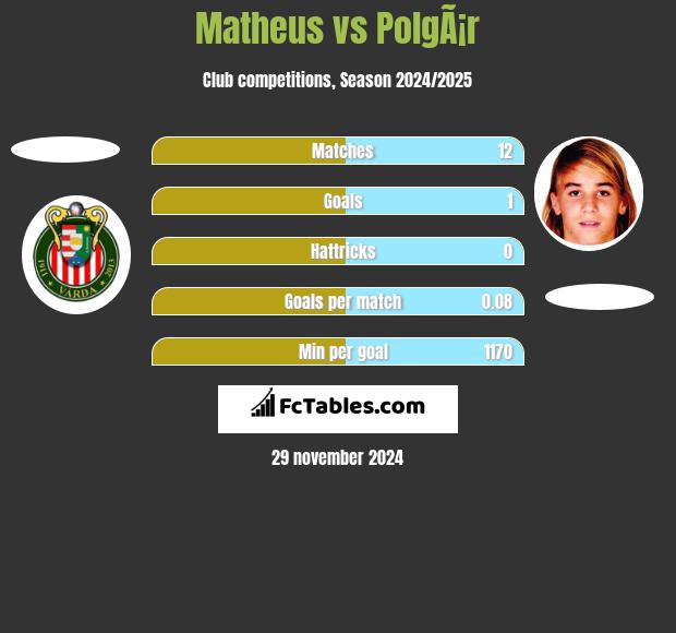 Matheus vs PolgÃ¡r h2h player stats