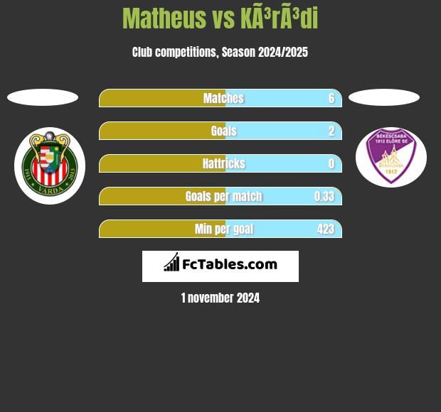 Matheus vs KÃ³rÃ³di h2h player stats