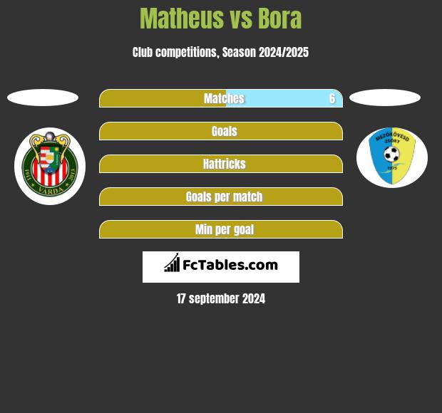 Matheus vs Bora h2h player stats