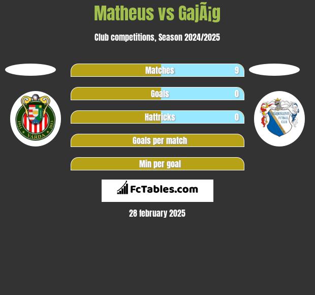 Matheus vs GajÃ¡g h2h player stats