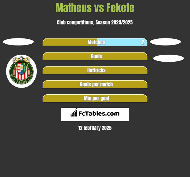 Matheus vs Fekete h2h player stats