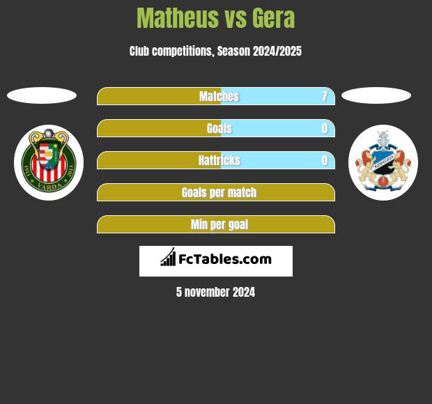 Matheus vs Gera h2h player stats