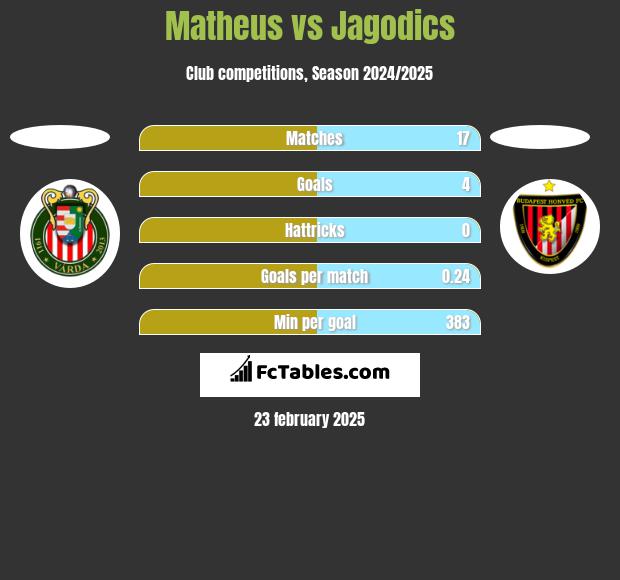 Matheus vs Jagodics h2h player stats