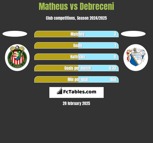 Matheus vs Debreceni h2h player stats