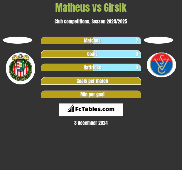 Matheus vs Girsik h2h player stats