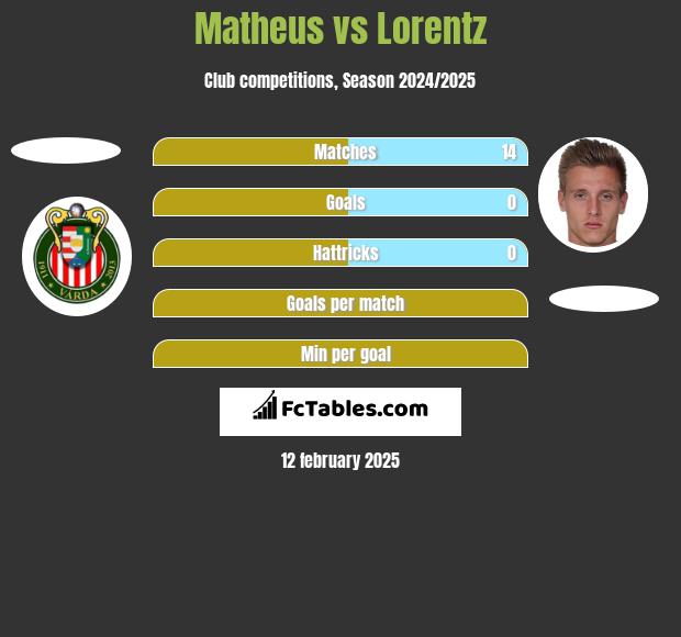 Matheus vs Lorentz h2h player stats