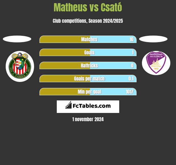 Matheus vs Csató h2h player stats