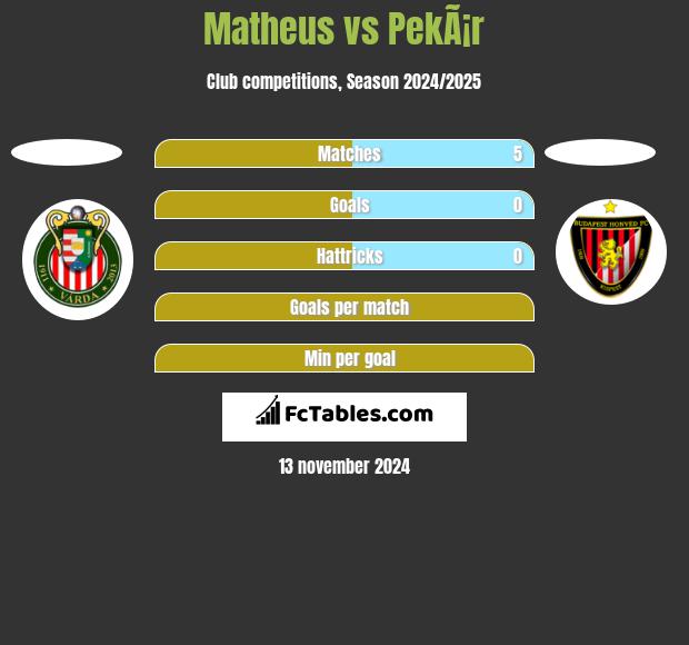 Matheus vs PekÃ¡r h2h player stats