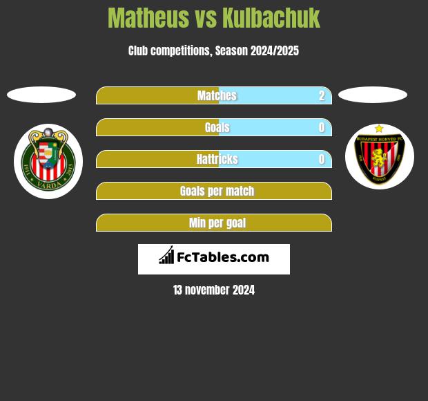 Matheus vs Kulbachuk h2h player stats