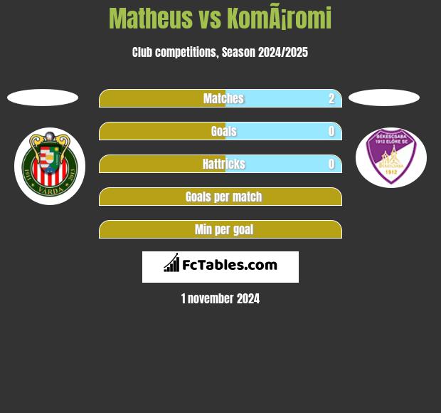 Matheus vs KomÃ¡romi h2h player stats