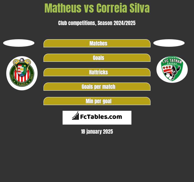 Matheus vs Correia Silva h2h player stats