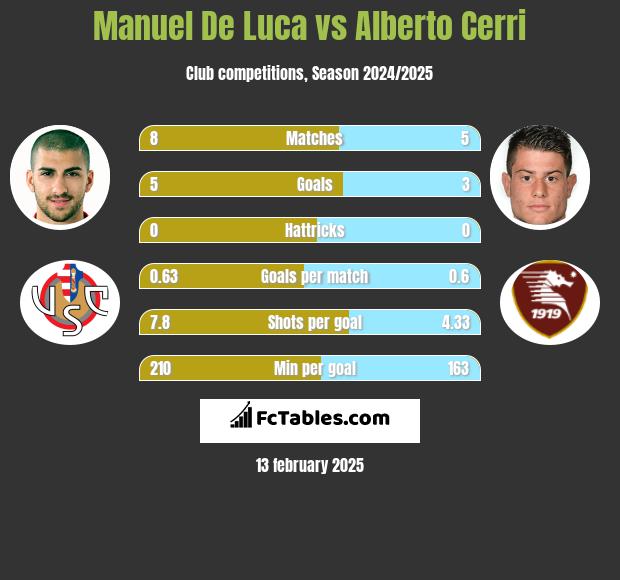 Manuel De Luca vs Alberto Cerri h2h player stats