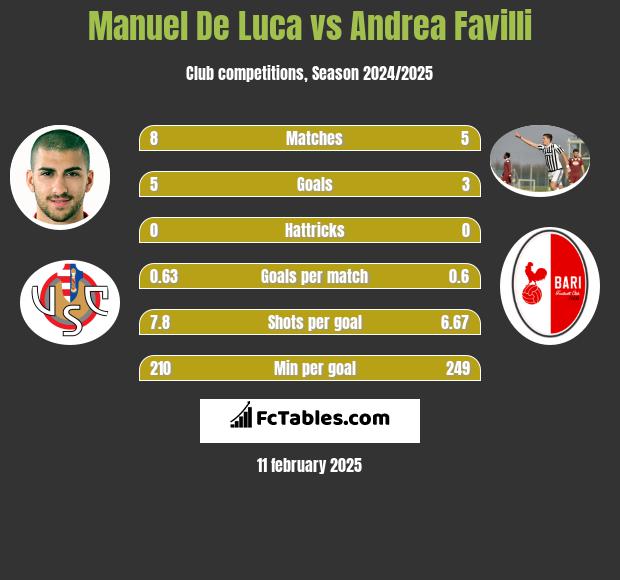 Manuel De Luca vs Andrea Favilli h2h player stats