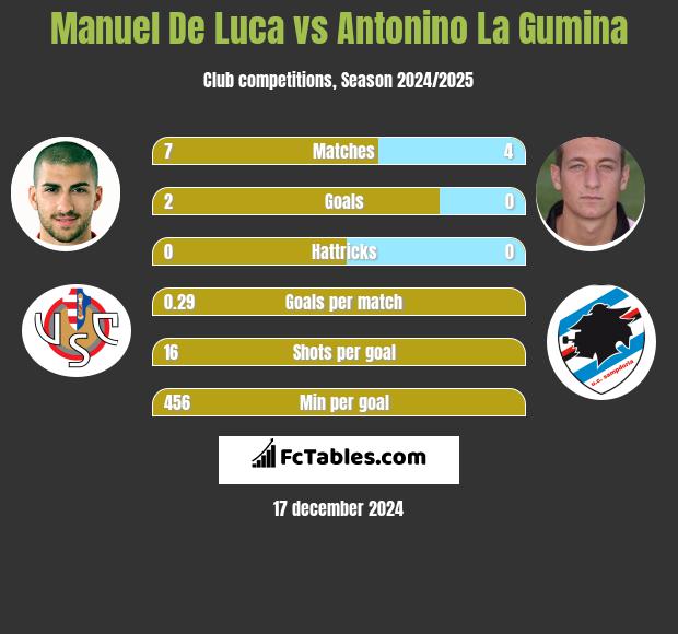 Manuel De Luca vs Antonino La Gumina h2h player stats