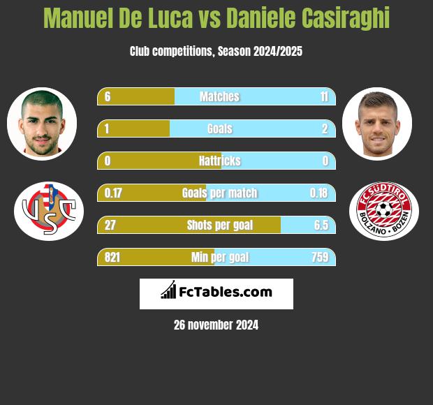 Manuel De Luca vs Daniele Casiraghi h2h player stats