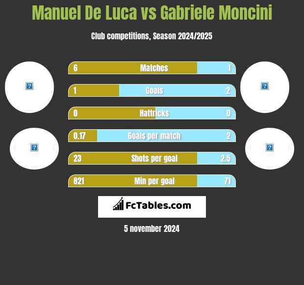 Manuel De Luca vs Gabriele Moncini h2h player stats