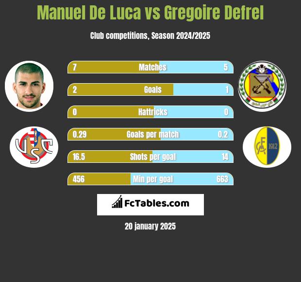 Manuel De Luca vs Gregoire Defrel h2h player stats