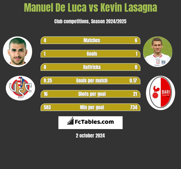 Manuel De Luca vs Kevin Lasagna h2h player stats