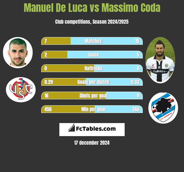 Manuel De Luca vs Massimo Coda h2h player stats