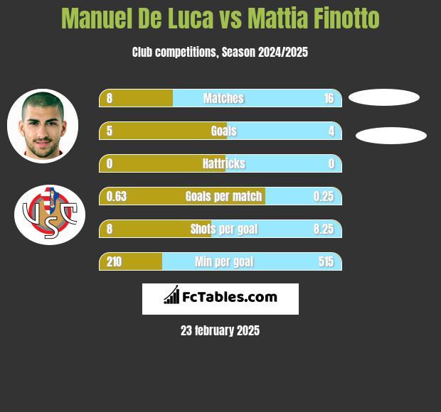 Manuel De Luca vs Mattia Finotto h2h player stats