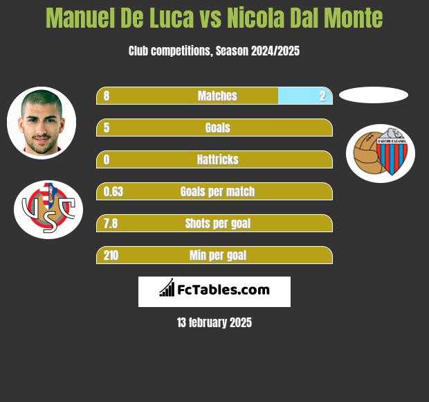 Manuel De Luca vs Nicola Dal Monte h2h player stats