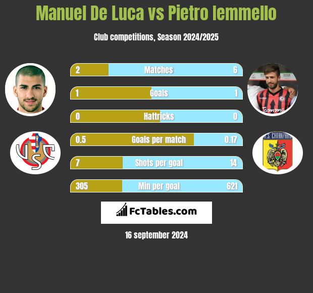 Manuel De Luca vs Pietro Iemmello h2h player stats