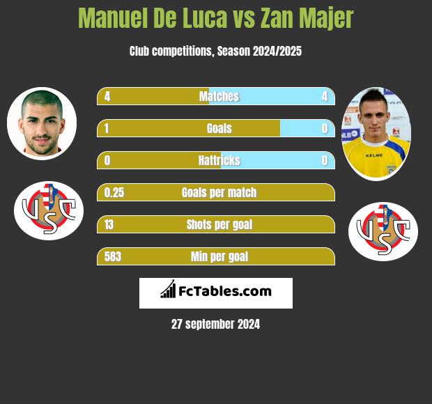 Manuel De Luca vs Zan Majer h2h player stats