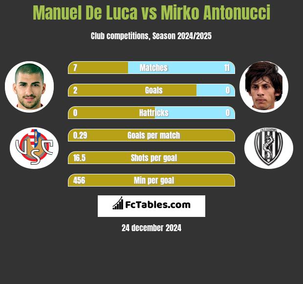 Manuel De Luca vs Mirko Antonucci h2h player stats